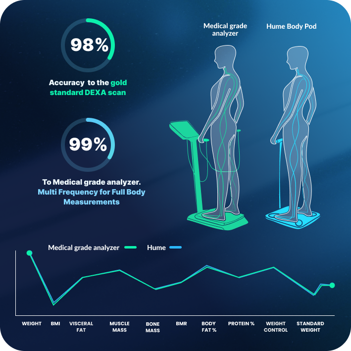 Hume Pod Body Composition Scale